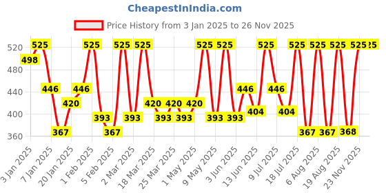 myntra.com ALIX AVIEN PARIS Matte Long-Lasting Lip Liner-1.14ml-Soft Brown alix avien paris Price History Graph from 3 Jan 2025 to 24 Nov 2025