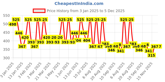 myntra.com ALIX AVIEN PARIS Matte Long-Lasting Lip Liner-1.14ml-True Rose alix avien paris Price History Graph from 3 Jan 2025 to 5 Dec 2025