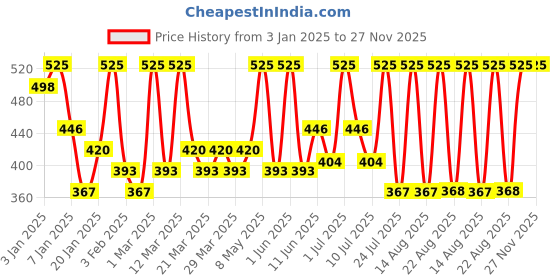 myntra.com ALIX AVIEN PARIS Matte Long-Lasting Lip Liner-1.14ml-True Rose alix avien paris Price History Graph from 3 Jan 2025 to 27 Nov 2025