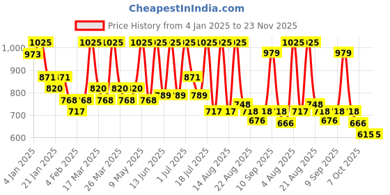 myntra.com ALIX AVIEN PARIS Matte Long Lasting Lipstick - 4ml - Berry Pink 401 alix avien paris Price History Graph from 4 Jan 2025 to 22 Nov 2025