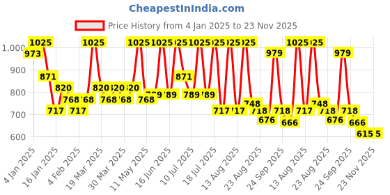 myntra.com ALIX AVIEN PARIS Matte Long Lasting Lipstick - 4ml - Dusty Pink 415 alix avien paris Price History Graph from 4 Jan 2025 to 22 Nov 2025
