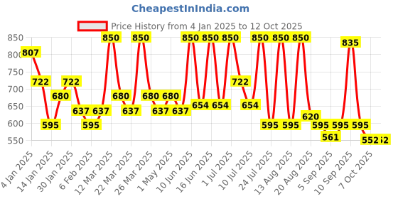 myntra.com ALIX AVIEN PARIS Matte Long Lasting Lipstick - 4ml - Glossy Plum 315 alix avien paris Price History Graph from 4 Jan 2025 to 12 Oct 2025