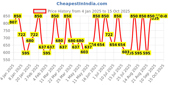 myntra.com ALIX AVIEN PARIS Matte Long Lasting Lipstick - 4ml - Stunning Red 321 alix avien paris Price History Graph from 4 Jan 2025 to 15 Oct 2025
