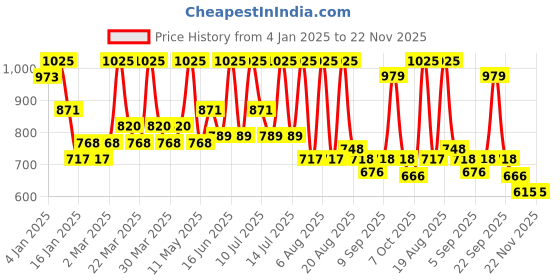 myntra.com ALIX AVIEN PARIS Matte Long Lasting Lipstick - 4ml - Warm Brown 412 alix avien paris Price History Graph from 4 Jan 2025 to 21 Nov 2025