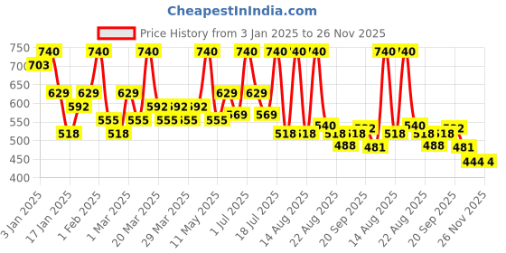 myntra.com ALIX AVIEN PARIS Mono Eyeshadow-3.2g- 104 Spring Blossom alix avien paris Price History Graph from 3 Jan 2025 to 25 Nov 2025