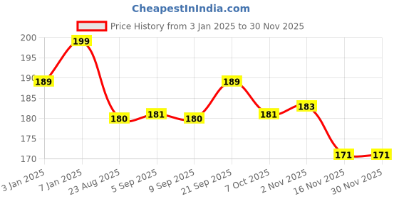 myntra.com ALIX AVIEN PARIS Nail Lacquer 40 ml - 10 alix avien paris Price History Graph from 3 Jan 2025 to 29 Nov 2025