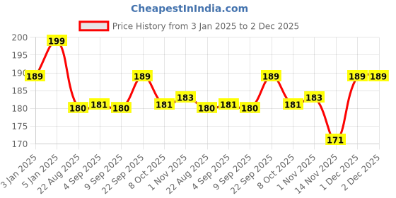 myntra.com ALIX AVIEN PARIS Nail Lacquer 40 ml - Nude 89 alix avien paris Price History Graph from 3 Jan 2025 to 2 Dec 2025