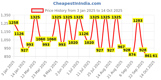 myntra.com ALIX AVIEN PARIS Paddle-Shaped Flat-Top Foundation Brush alix avien paris Price History Graph from 3 Jan 2025 to 14 Oct 2025