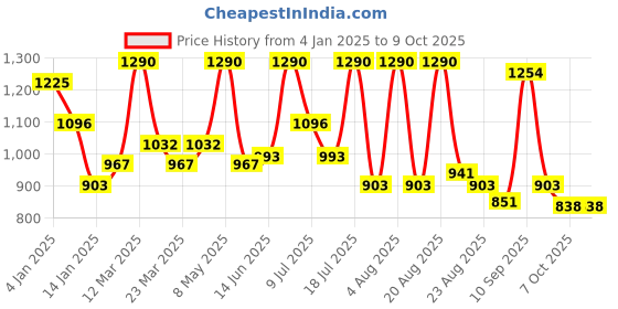 myntra.com ALIX AVIEN PARIS Rounded Tip Face Blusher Brush alix avien paris Price History Graph from 4 Jan 2025 to 7 Oct 2025