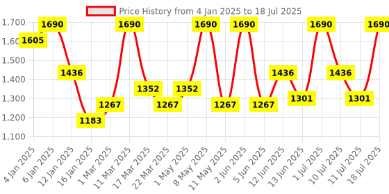 myntra.com ALIX AVIEN PARIS Rounded Tip Powder Brush alix avien paris Price History Graph from 4 Jan 2025 to 11 Jul 2025