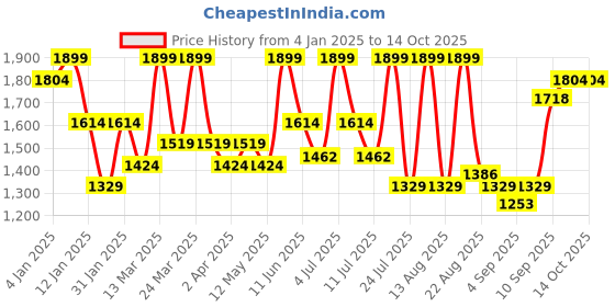 myntra.com ALIX AVIEN PARIS Set Of 15 Individuals Eye Lashes alix avien paris Price History Graph from 4 Jan 2025 to 14 Oct 2025
