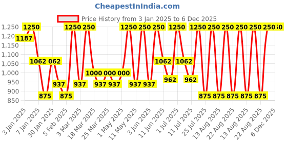 myntra.com ALIX AVIEN PARIS Silky Smooth Compact Powder-9.5g-Soft Desert alix avien paris Price History Graph from 3 Jan 2025 to 5 Dec 2025