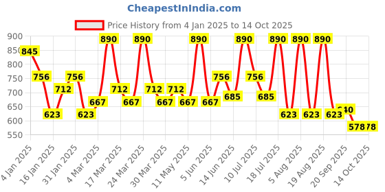 myntra.com ALIX AVIEN PARIS Small Paddle-Shaped Eyeshadow Brush alix avien paris Price History Graph from 4 Jan 2025 to 14 Oct 2025