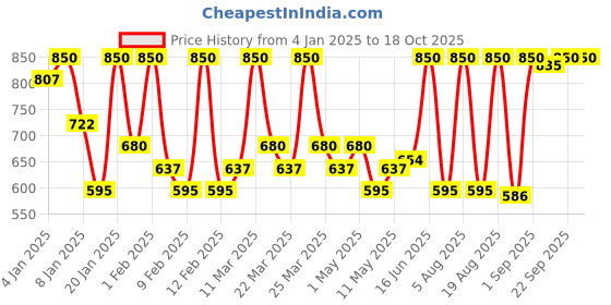 myntra.com ALIX AVIEN PARIS Smudgeproof Glossy Bullet Lipstick-4ml- 302 Nude alix avien paris Price History Graph from 4 Jan 2025 to 18 Oct 2025