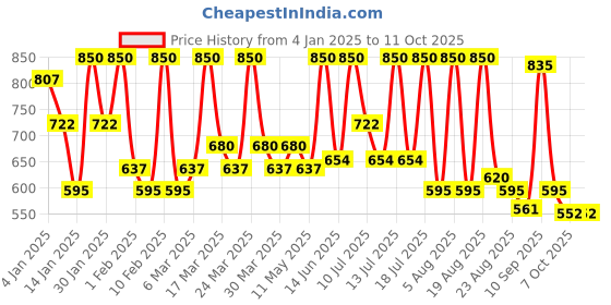 myntra.com ALIX AVIEN PARIS Smudgeproof Glossy Bullet Lipstick-4ml-306 Spicy Rose alix avien paris Price History Graph from 4 Jan 2025 to 11 Oct 2025