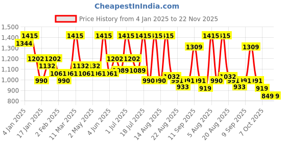 myntra.com ALIX AVIEN PARIS SPF 15 BB Cream -40ml- Dark-41 alix avien paris Price History Graph from 4 Jan 2025 to 22 Nov 2025