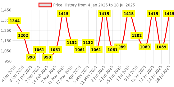 myntra.com ALIX AVIEN PARIS SPF 15 BB Cream -40ml- Medium-30 alix avien paris Price History Graph from 4 Jan 2025 to 13 Jul 2025