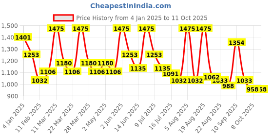 myntra.com ALIX AVIEN PARIS SPF 15 CC Cream -40ml- Neutral alix avien paris Price History Graph from 4 Jan 2025 to 11 Oct 2025