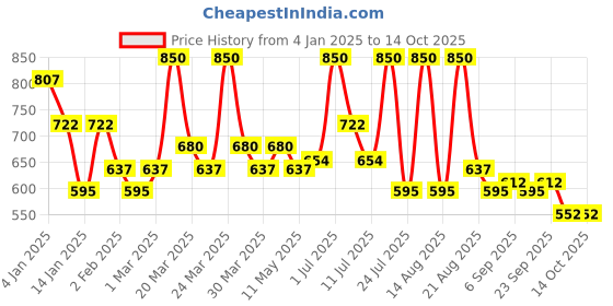 myntra.com ALIX AVIEN PARIS Tapered Eyeshadow Blending Brush alix avien paris Price History Graph from 4 Jan 2025 to 14 Oct 2025