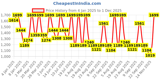 myntra.com ALIX AVIEN PARIS Waterproof Eye Lashes alix avien paris Price History Graph from 4 Jan 2025 to 30 Nov 2025