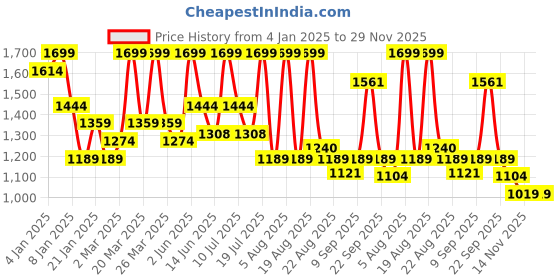 myntra.com ALIX AVIEN PARIS Waterproof Eye Lashes- 12 alix avien paris Price History Graph from 4 Jan 2025 to 28 Nov 2025