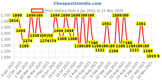 myntra.com ALIX AVIEN PARIS Waterproof Eye Lashes- 3 alix avien paris Price History Graph from 4 Jan 2025 to 21 Nov 2025