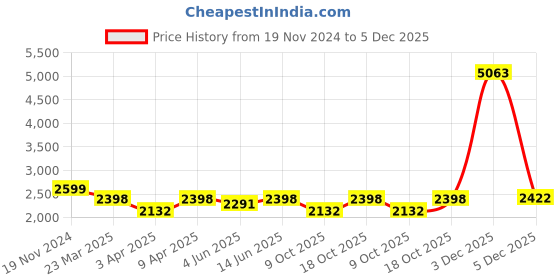 myntra.com ALIX Men Brass Dial & Leather Straps Analogue Chronograph Watch AL3014L RGBBN alix Price History Graph from 19 Nov 2024 to 5 Dec 2025