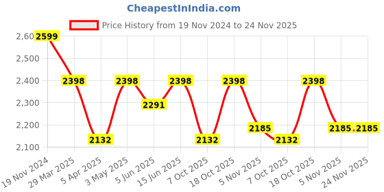 myntra.com ALIX Men Brass Dial & Leather Straps Analogue Chronograph Watch AL3014L RGBEBN alix Price History Graph from 19 Nov 2024 to 24 Nov 2025