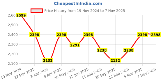 myntra.com ALIX Men Brass Dial & Straps Analogue Chronograph Watch AL3014T RGBB alix Price History Graph from 19 Nov 2024 to 6 Nov 2025