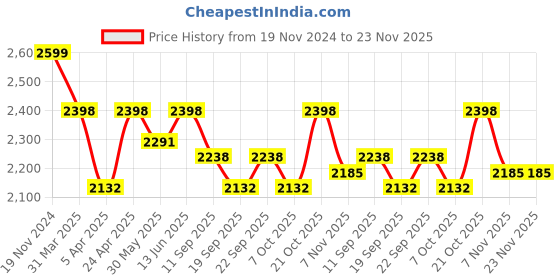 myntra.com ALIX Men Brass Dial & Straps Analogue Chronograph Watch AL3014T RGBEBE alix Price History Graph from 19 Nov 2024 to 23 Nov 2025