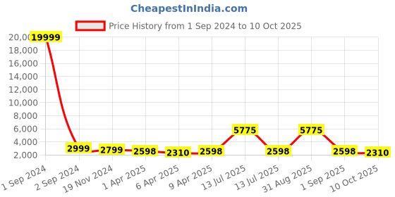 myntra.com ALIX Men Brass Patterned Dial & Stainless Steel Bracelet Style Straps Analogue Chronograph Watch AL3012S alix Price History Graph from 1 Sep 2024 to 10 Oct 2025