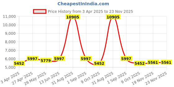 myntra.com ALIX Men Dial & Leather Straps Analogue Chronograph Watch AL2910_RGBB alix Price History Graph from 3 Apr 2025 to 23 Nov 2025