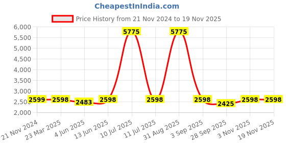 myntra.com ALIX Men Dial & Stainless Steel Bracelet Style Straps Analogue Chronograph Watch AL2309 SB alix Price History Graph from 21 Nov 2024 to 18 Nov 2025