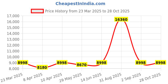 myntra.com ALIX Men Dial & Stainless Steel Straps Analogue Watch AL2912_SRGB alix Price History Graph from 23 Mar 2025 to 28 Oct 2025