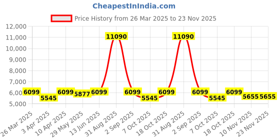 myntra.com ALIX Men Dial & Straps Analogue Chronograph Watch AL2909_RGBB alix Price History Graph from 26 Mar 2025 to 22 Nov 2025