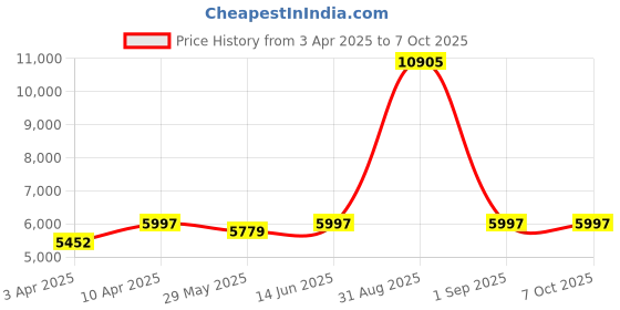 myntra.com ALIX Men Patterned Dial & Leather Straps Analogue Chronograph Watch AL2910_RGWBN alix Price History Graph from 3 Apr 2025 to 4 Oct 2025