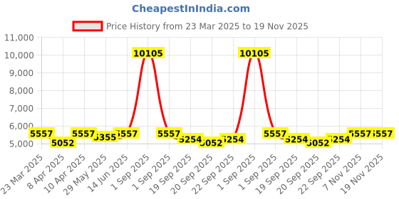 myntra.com ALIX Men Patterned Dial & Stainless Steel Straps Analogue Chronograph Watch AL2907_BB alix Price History Graph from 23 Mar 2025 to 19 Nov 2025