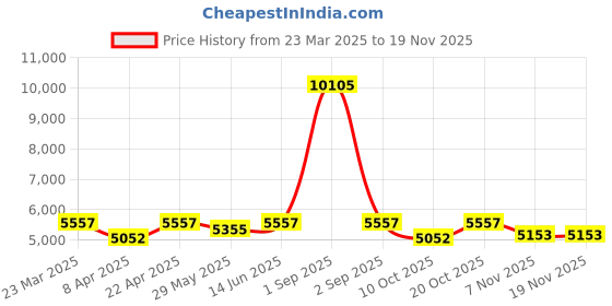myntra.com ALIX Men Patterned Dial & Stainless Steel Straps Analogue Chronograph Watch AL2907_SGBE alix Price History Graph from 23 Mar 2025 to 19 Nov 2025