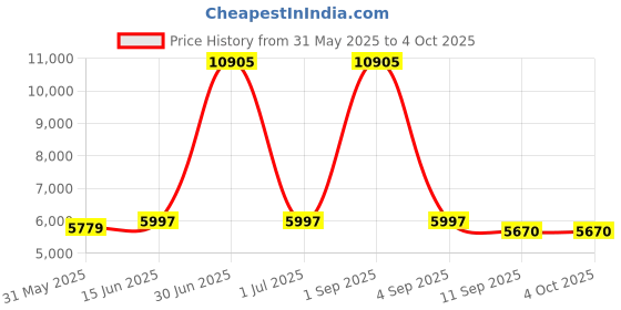 myntra.com ALIX Men Printed Dial & Straps Analogue Automatic Watch AL2901_BB alix Price History Graph from 31 May 2025 to 4 Oct 2025