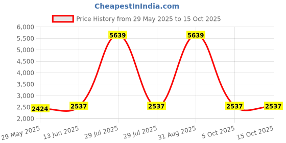 myntra.com ALIX Men Printed Dial & Straps Analogue Watch AL3015T_RGBE alix Price History Graph from 29 May 2025 to 14 Oct 2025