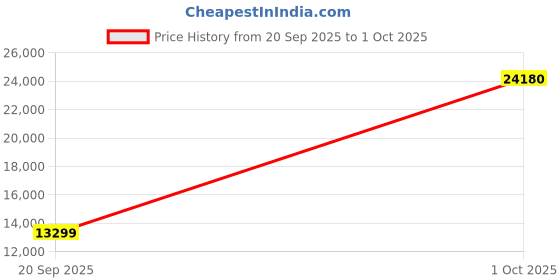 myntra.com ALIX Men Rectangular Skeleton Dial & Straps Analogue Automatic Watch AL2920_BB alix Price History Graph from 20 Sep 2025 to 1 Oct 2025