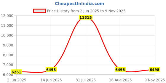 myntra.com ALIX Men Skeleton Dial & Leather Textured Straps Analogue Automatic Watch AL2911L_BB alix Price History Graph from 2 Jun 2025 to 8 Nov 2025