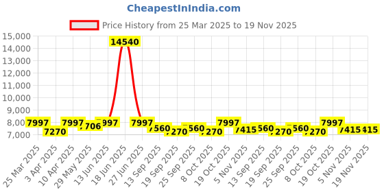 myntra.com ALIX Men Skeleton Dial & Stainless Steel Bracelet Style Straps Analogue Motion Powered Watch AL2902 BB alix Price History Graph from 25 Mar 2025 to 19 Nov 2025
