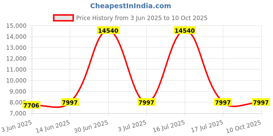 myntra.com ALIX Men Skeleton Dial & Textured Straps Analogue Automatic Watch AL2902T_SB alix Price History Graph from 3 Jun 2025 to 9 Oct 2025