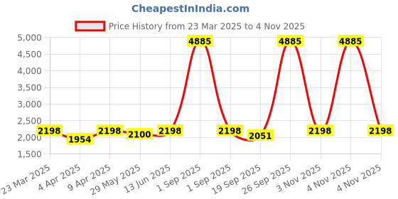 myntra.com ALIX Women Embellished Dial & Stainless Steel Straps Analogue Watch AL2536_RGRG alix Price History Graph from 23 Mar 2025 to 2 Nov 2025