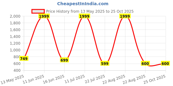 myntra.com ALIZA Women Relaxed Loose Fit Easy Wash Cotton Cargos Trousers aliza Price History Graph from 13 May 2025 to 25 Oct 2025