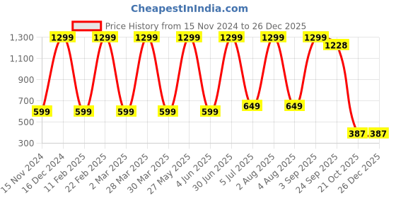 myntra.com ALIZA Women Relaxed Straight Leg Loose Fit Cargos Trousers aliza Price History Graph from 15 Nov 2024 to 26 Dec 2025