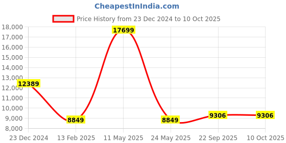 myntra.com ALIZEH Embellished Beads and Stones Semi-Stitched Lehenga & Unstitched Blouse With Dupatta alizeh Price History Graph from 23 Dec 2024 to 9 Oct 2025