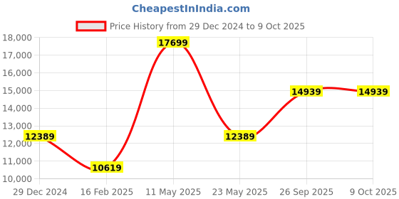 myntra.com ALIZEH Embellished Beads and Stones Semi-Stitched Lehenga & Unstitched Blouse With Dupatta alizeh Price History Graph from 29 Dec 2024 to 9 Oct 2025
