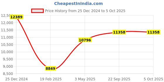 myntra.com ALIZEH Embellished Beads and Stones Semi-Stitched Lehenga & Unstitched Blouse With Dupatta alizeh Price History Graph from 25 Dec 2024 to 4 Oct 2025